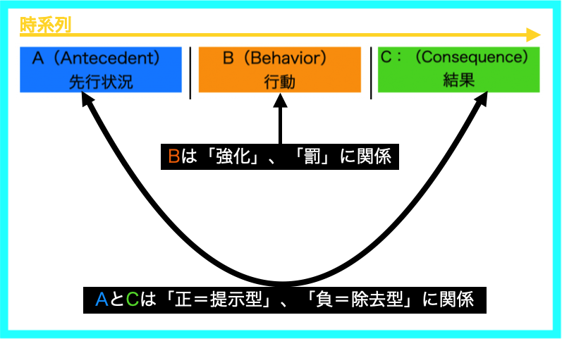 例 負 の 強化