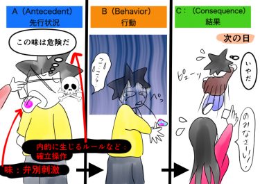 （ABA自閉症療育の基礎４８）オペラント条件付けー確立操作「遮断化」「飽和化」「嫌悪化」
