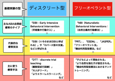 （ABA自閉症療育の基礎８５）ABA自閉症療育を種類分けする：EIBI（DTT） VS NBI（PRT等）、ディスクリート型とフリーオペラント型療育との違い、簡単な歴史